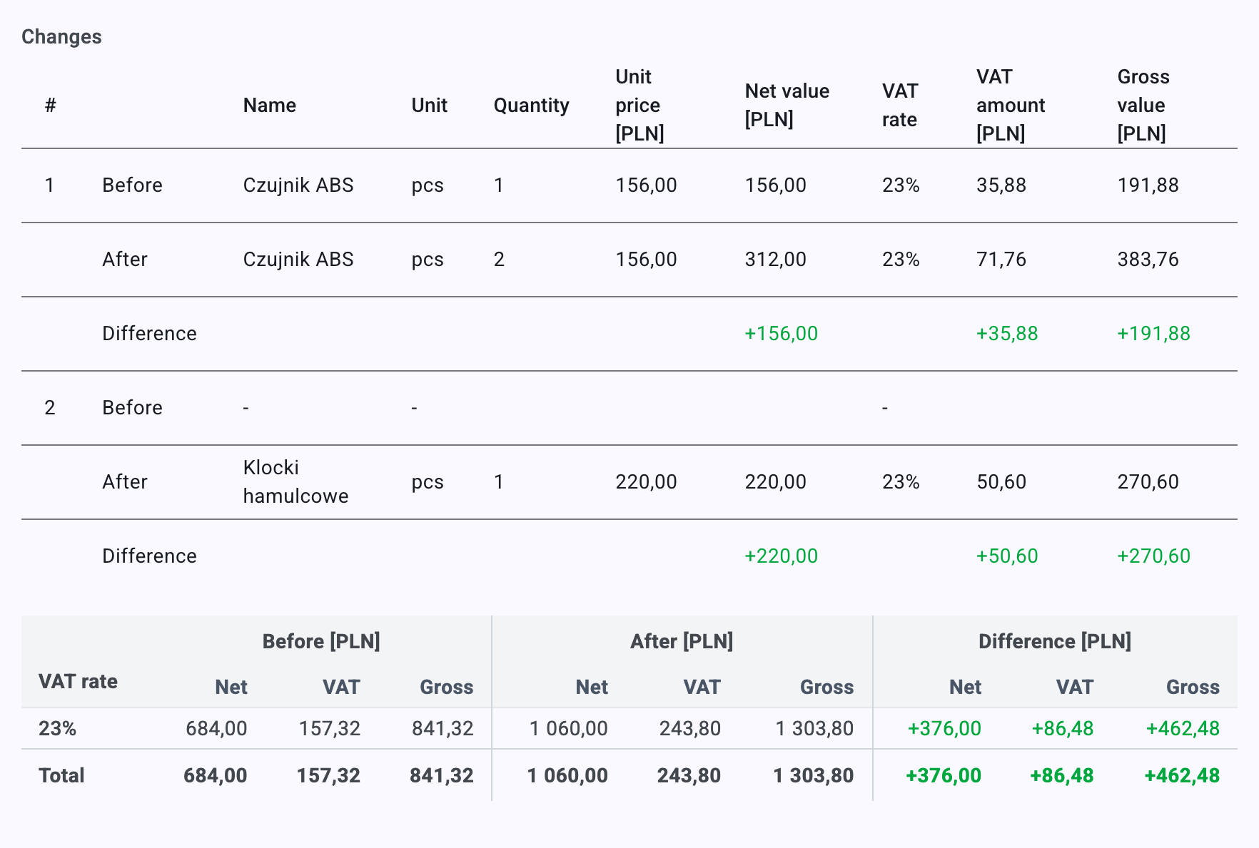 The bottom of the correction: the Changes table — the ABS sensor going from one to two (+156.00 net) and brake pads appearing as a new line (+220.00 net) — above a Before/After/Difference summary whose Total row reads 684.00 net before, 1,060.00 after, +376.00 difference and +462.48 gross.