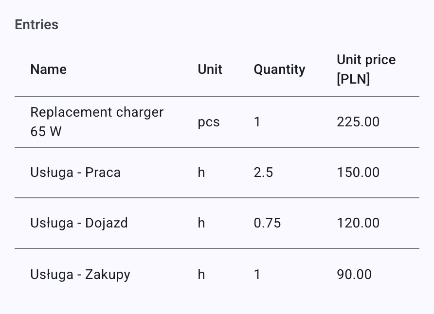 Invoice lines: the part “Replacement charger 65 W” as its own row, and the hours merged into one service row per work type, each with its unit, quantity and price.