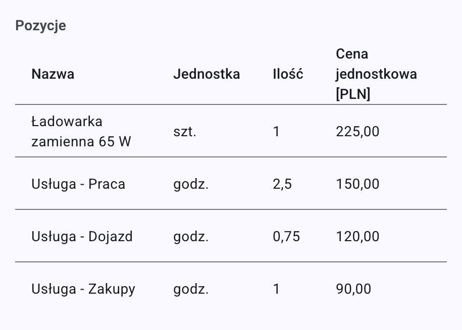 Pozycje faktury: część „Ładowarka zamienna 65 W” jako osobny wiersz oraz godziny zsumowane w pozycje „Usługa – Praca”, „Usługa – Dojazd” i „Usługa – Zakupy”, każda z jednostką, ilością i ceną.