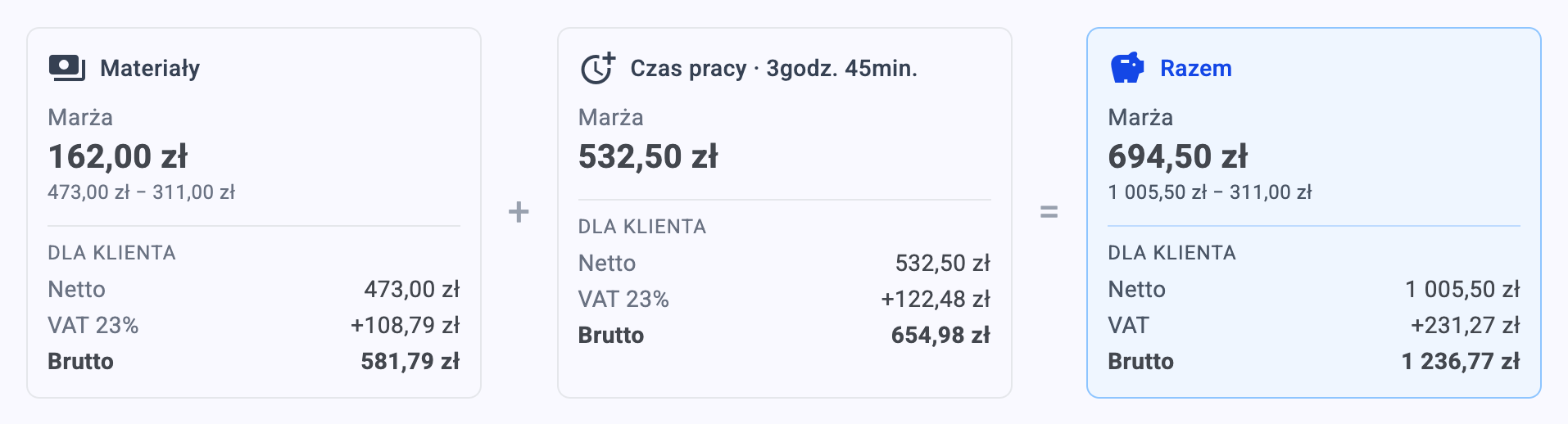 Materiały plus czas pracy równa się razem: trzy kafelki, każdy z marżą i z kwotą netto, VAT i brutto dla klienta — 162,00 zł na częściach i 532,50 zł na godzinach dają 694,50 zł, które zostaje ze zlecenia.